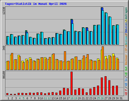 Tages-Statistik im Monat April 2026