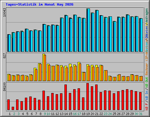 Tages-Statistik im Monat May 2026