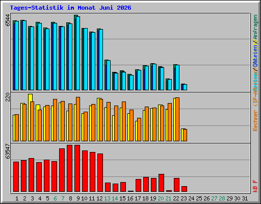 Tages-Statistik im Monat Juni 2026