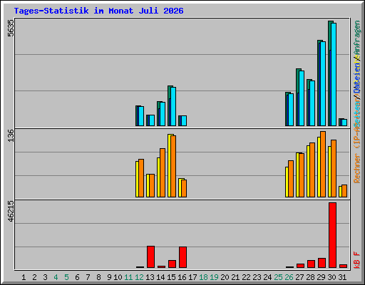 Tages-Statistik im Monat Juli 2026