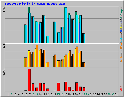 Tages-Statistik im Monat August 2026