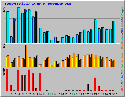 Tages-Statistik im Monat September 2026