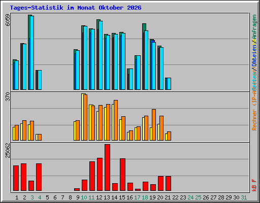 Tages-Statistik im Monat Oktober 2026