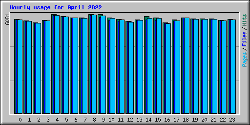 Hourly usage for April 2022