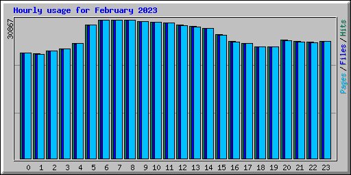 Hourly usage for February 2023