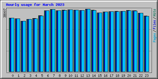 Hourly usage for March 2023