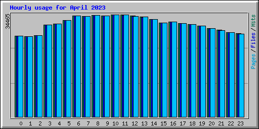 Hourly usage for April 2023