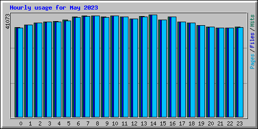 Hourly usage for May 2023