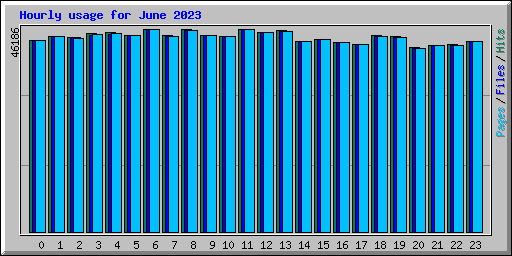 Hourly usage for June 2023