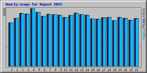 Hourly usage for August 2023