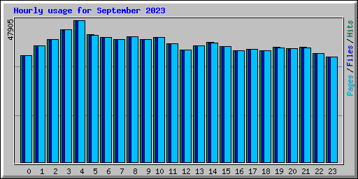 Hourly usage for September 2023