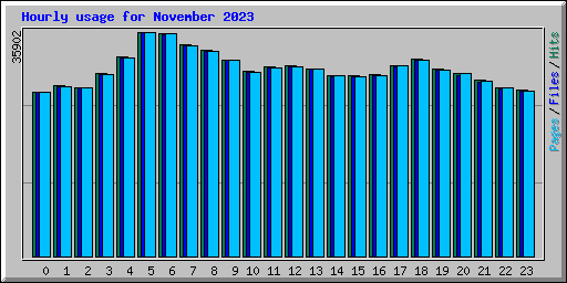 Hourly usage for November 2023