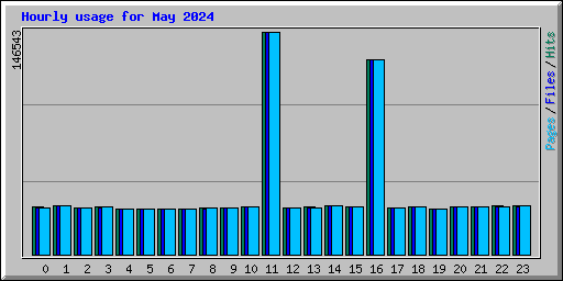 Hourly usage for May 2024