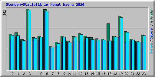 Stunden-Statistik im Monat Maerz 2026