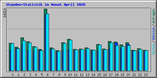 Stunden-Statistik im Monat April 2026