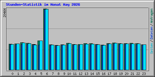 Stunden-Statistik im Monat May 2026