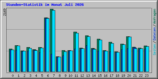 Stunden-Statistik im Monat Juli 2026