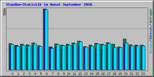 Stunden-Statistik im Monat September 2026