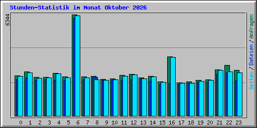 Stunden-Statistik im Monat Oktober 2026