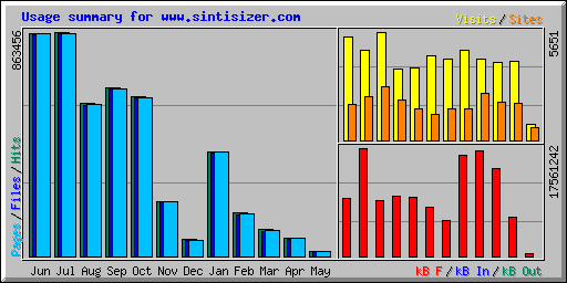 Usage summary for www.sintisizer.com